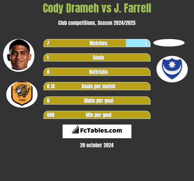 Cody Drameh vs J. Farrell h2h player stats