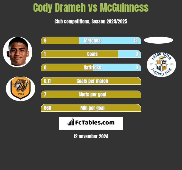 Cody Drameh vs McGuinness h2h player stats