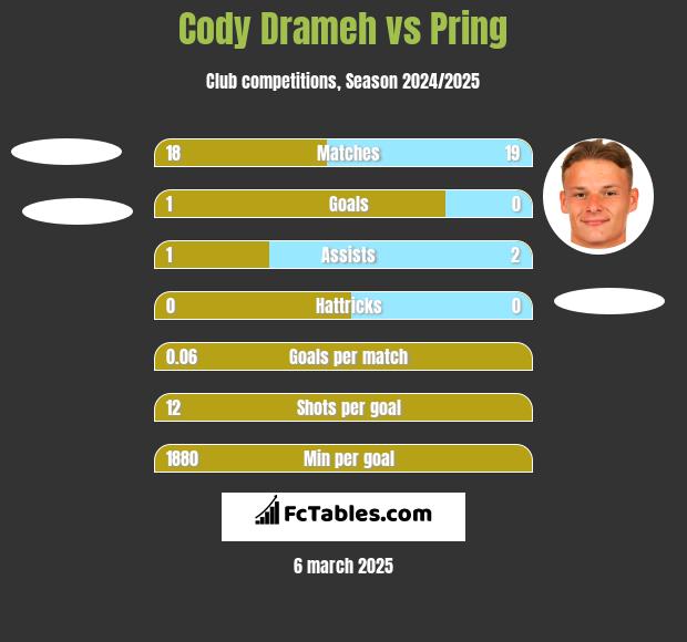 Cody Drameh vs Pring h2h player stats