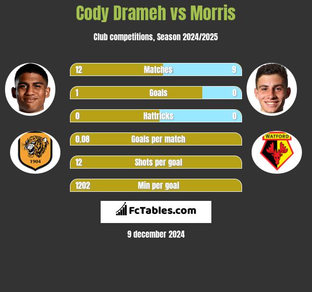 Cody Drameh vs Morris h2h player stats