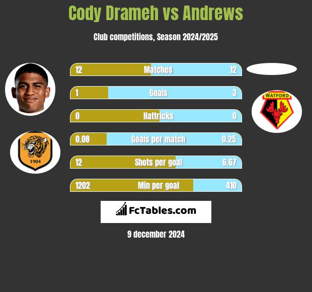 Cody Drameh vs Andrews h2h player stats