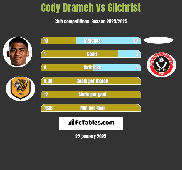 Cody Drameh vs Gilchrist h2h player stats