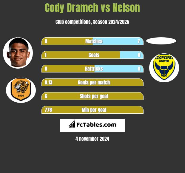 Cody Drameh vs Nelson h2h player stats