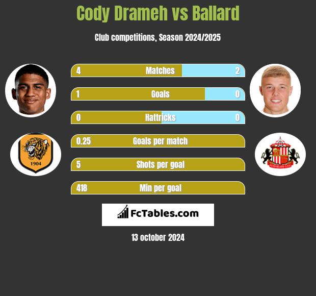 Cody Drameh vs Ballard h2h player stats