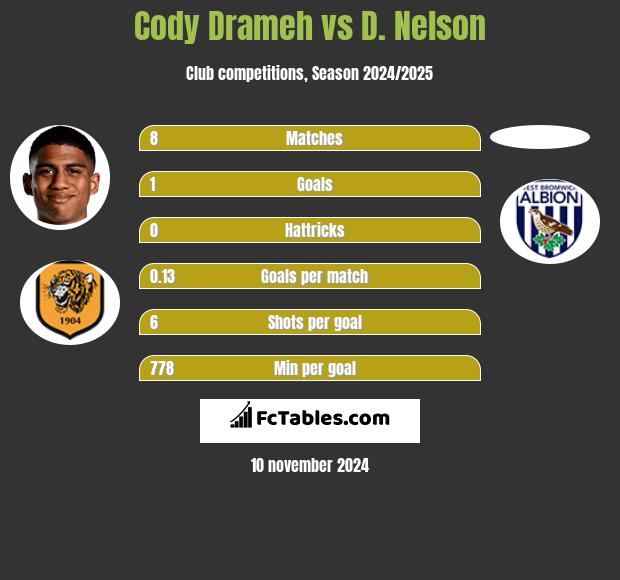 Cody Drameh vs D. Nelson h2h player stats