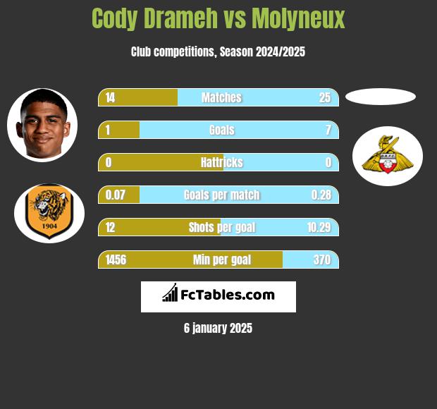 Cody Drameh vs Molyneux h2h player stats