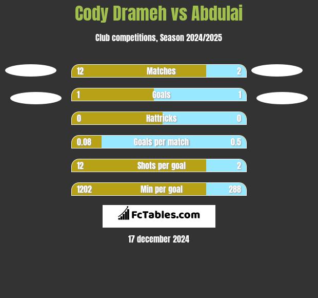 Cody Drameh vs Abdulai h2h player stats