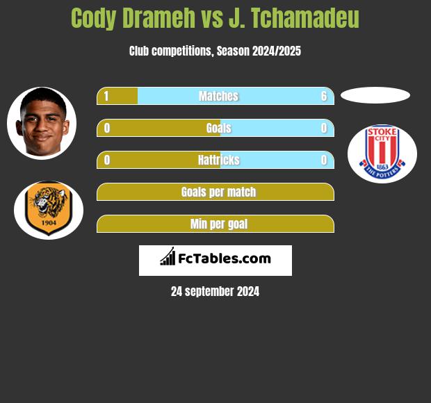 Cody Drameh vs J. Tchamadeu h2h player stats