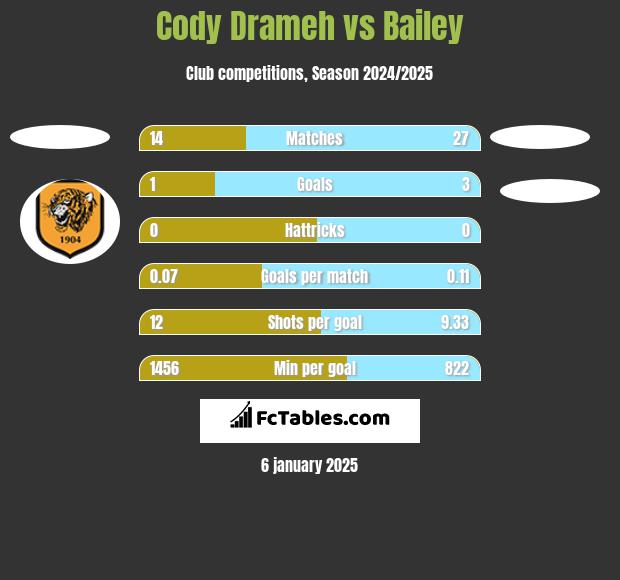 Cody Drameh vs Bailey h2h player stats