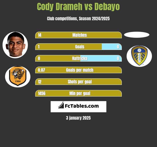 Cody Drameh vs Debayo h2h player stats