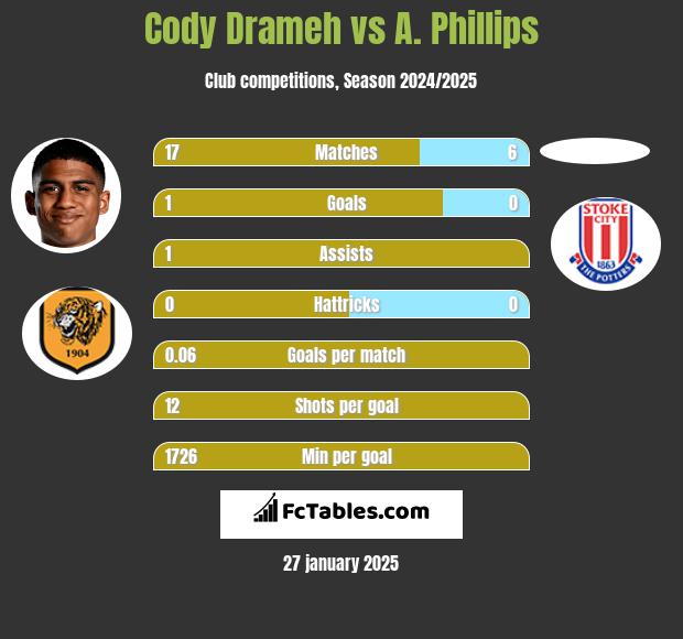 Cody Drameh vs A. Phillips h2h player stats