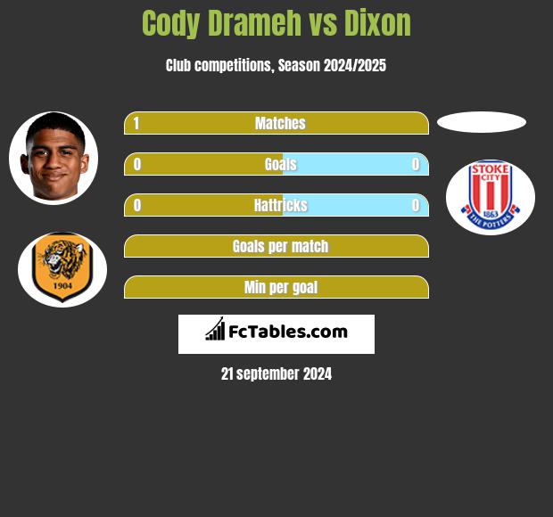 Cody Drameh vs Dixon h2h player stats