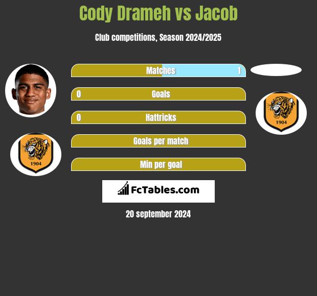 Cody Drameh vs Jacob h2h player stats