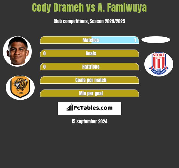 Cody Drameh vs A. Famiwuya h2h player stats