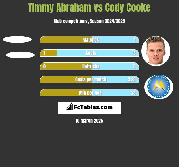 Timmy Abraham vs Cody Cooke h2h player stats