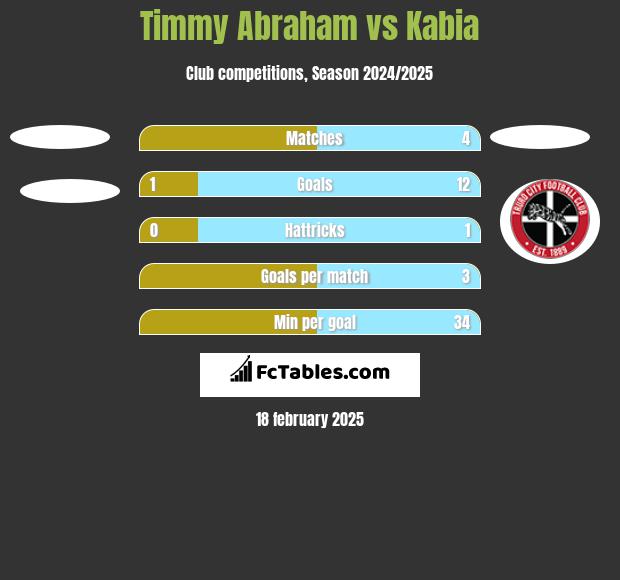 Timmy Abraham vs Kabia h2h player stats