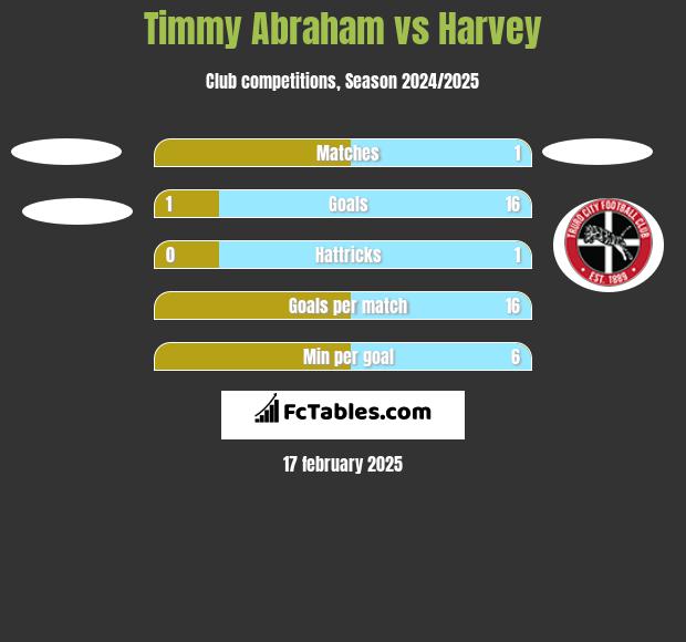 Timmy Abraham vs Harvey h2h player stats