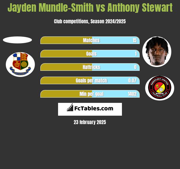 Jayden Mundle-Smith vs Anthony Stewart h2h player stats