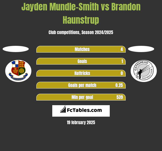 Jayden Mundle-Smith vs Brandon Haunstrup h2h player stats