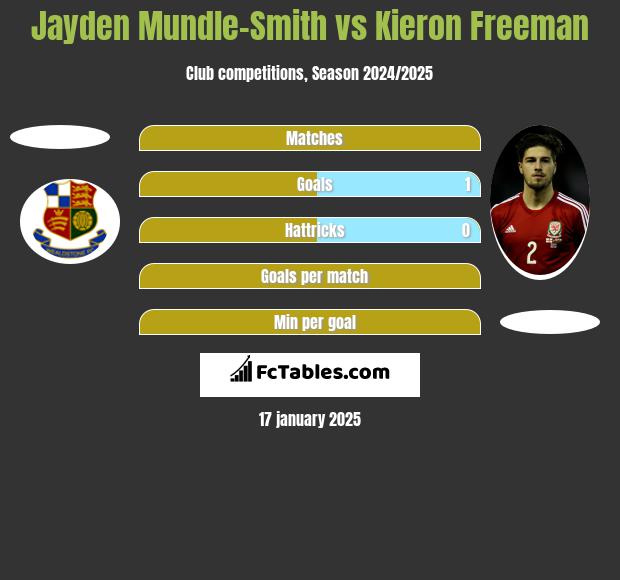 Jayden Mundle-Smith vs Kieron Freeman h2h player stats