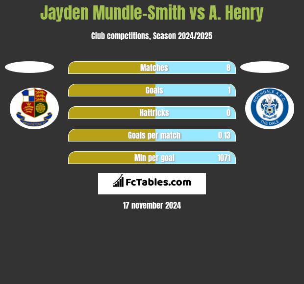 Jayden Mundle-Smith vs A. Henry h2h player stats