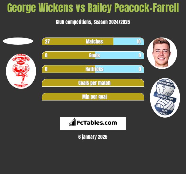 George Wickens vs Bailey Peacock-Farrell h2h player stats