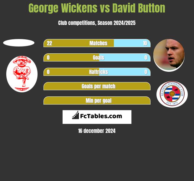 George Wickens vs David Button h2h player stats