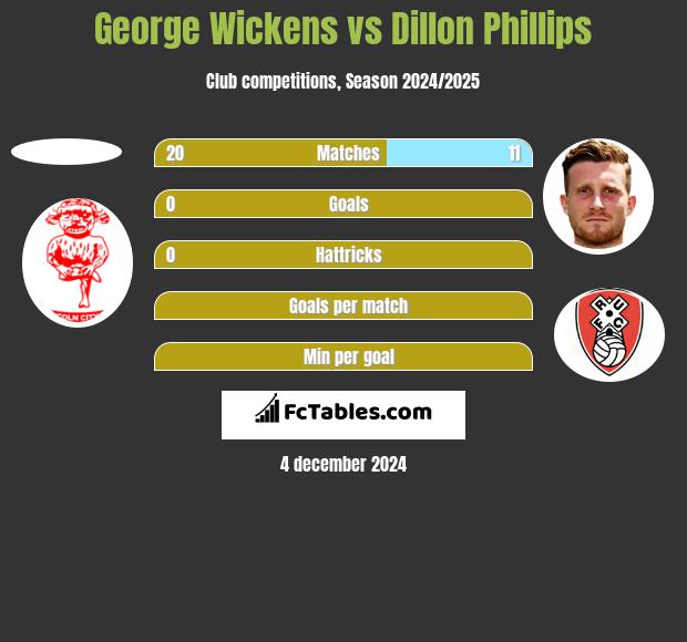 George Wickens vs Dillon Phillips h2h player stats