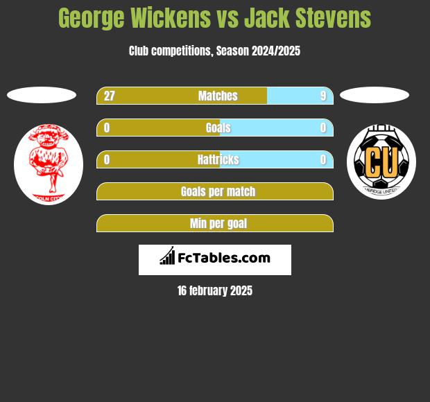 George Wickens vs Jack Stevens h2h player stats