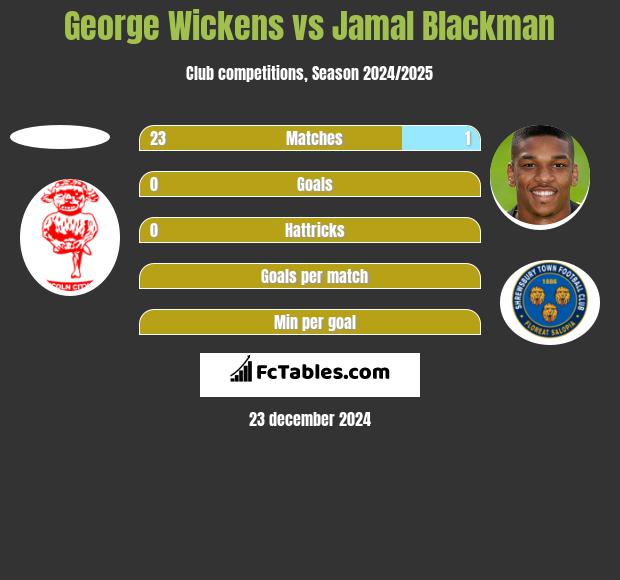 George Wickens vs Jamal Blackman h2h player stats