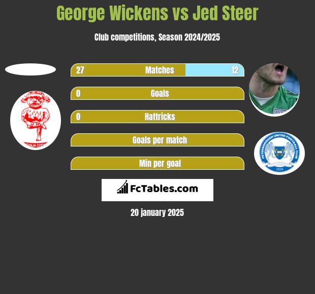 George Wickens vs Jed Steer h2h player stats