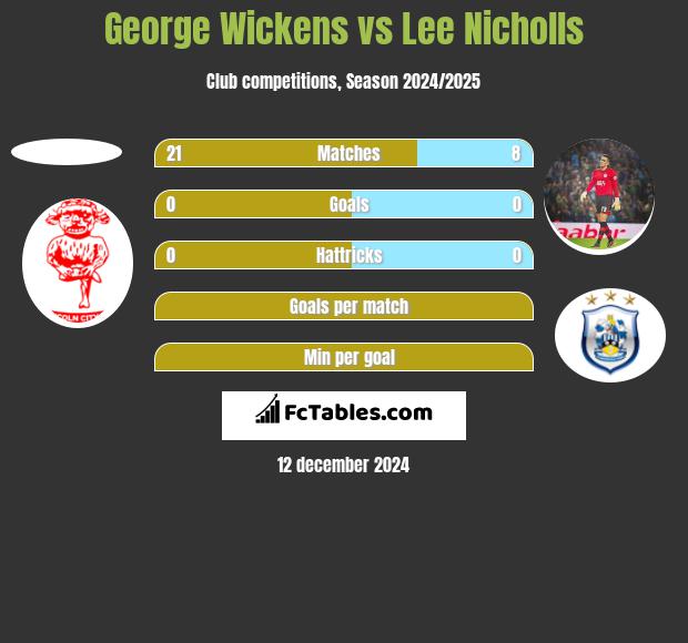 George Wickens vs Lee Nicholls h2h player stats