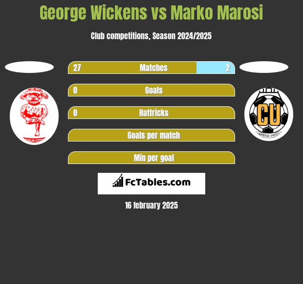 George Wickens vs Marko Marosi h2h player stats