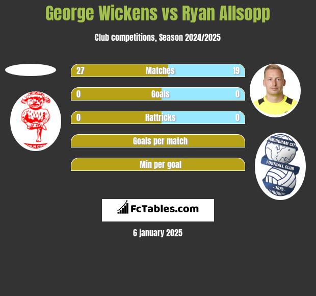 George Wickens vs Ryan Allsopp h2h player stats