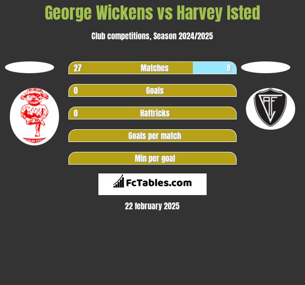 George Wickens vs Harvey Isted h2h player stats