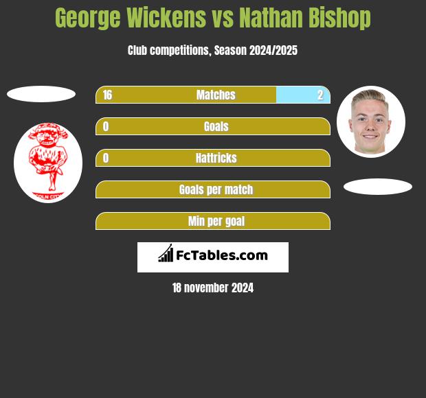 George Wickens vs Nathan Bishop h2h player stats