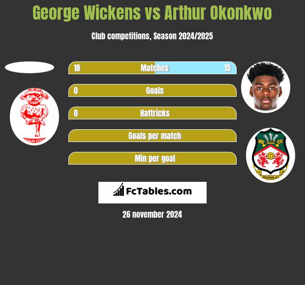 George Wickens vs Arthur Okonkwo h2h player stats