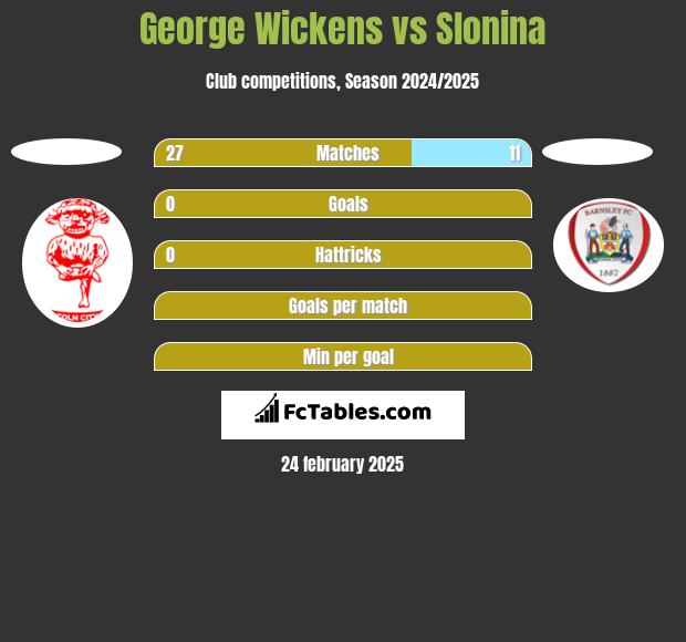 George Wickens vs Slonina h2h player stats