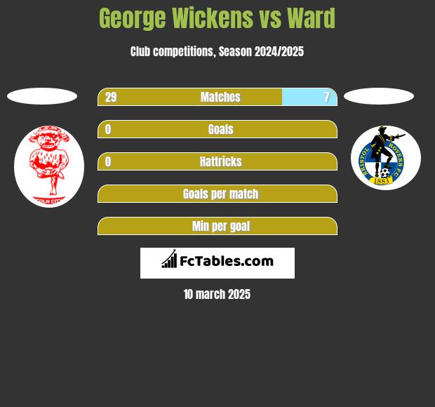 George Wickens vs Ward h2h player stats