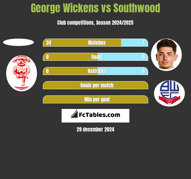 George Wickens vs Southwood h2h player stats