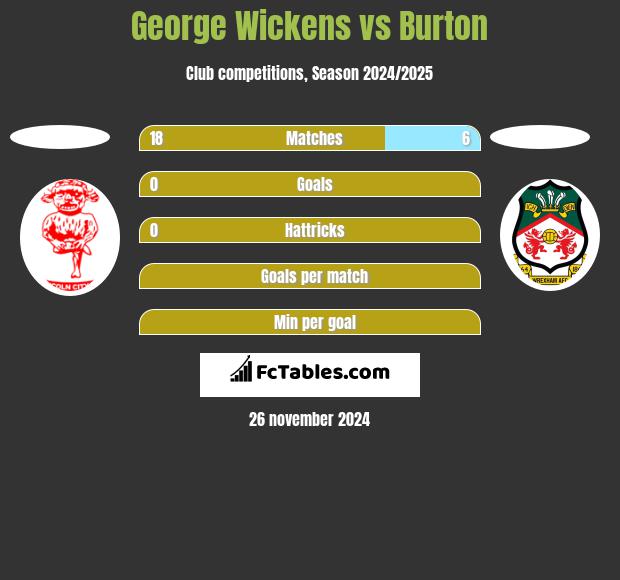 George Wickens vs Burton h2h player stats