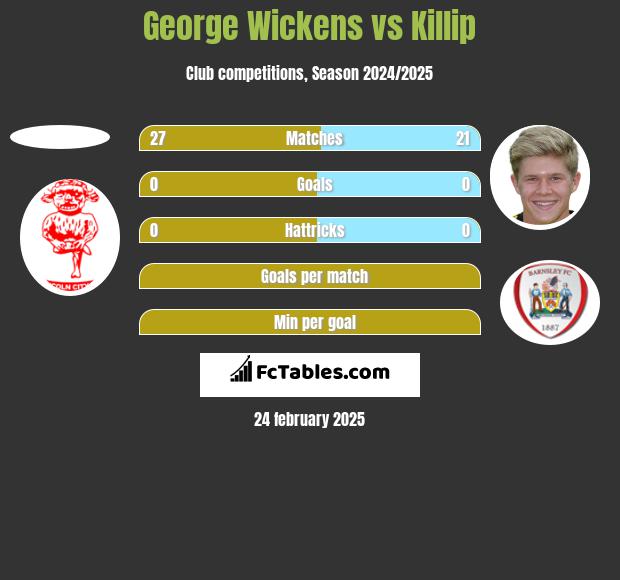 George Wickens vs Killip h2h player stats