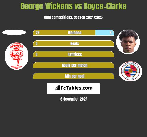 George Wickens vs Boyce-Clarke h2h player stats