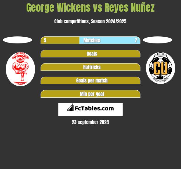 George Wickens vs Reyes Nuñez h2h player stats