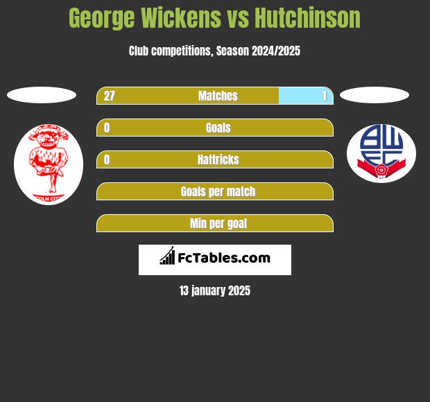 George Wickens vs Hutchinson h2h player stats