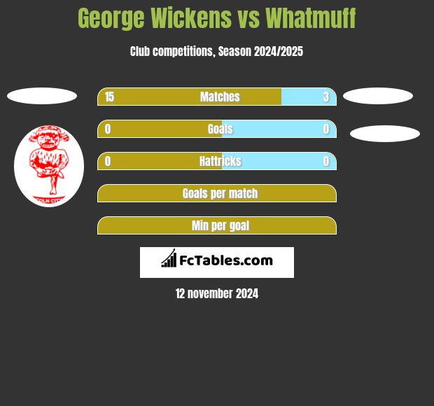 George Wickens vs Whatmuff h2h player stats