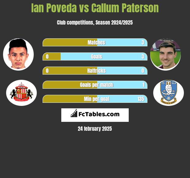 Ian Poveda vs Callum Paterson h2h player stats