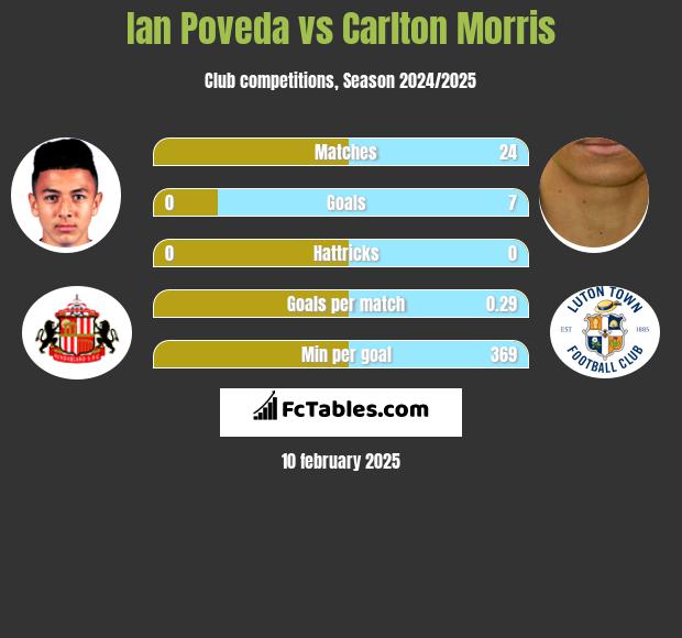 Ian Poveda vs Carlton Morris h2h player stats