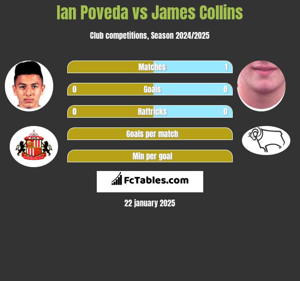 Ian Poveda vs James Collins h2h player stats