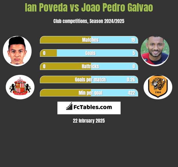 Ian Poveda vs Joao Pedro Galvao h2h player stats